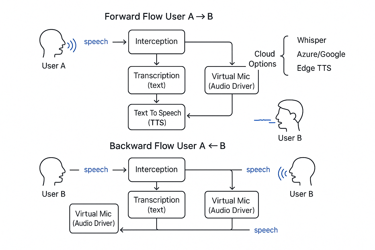 20250808 1457 Audio Communication Flowchart simple compose 01k24g20z7e0xvhp9sv9aqvhqz